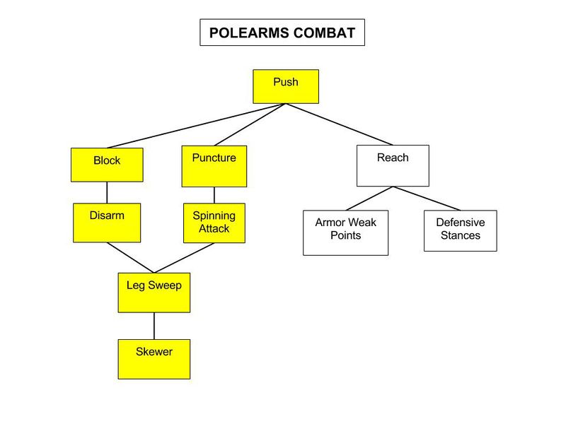 File:Pole-Arm-Combat-Tree.jpg