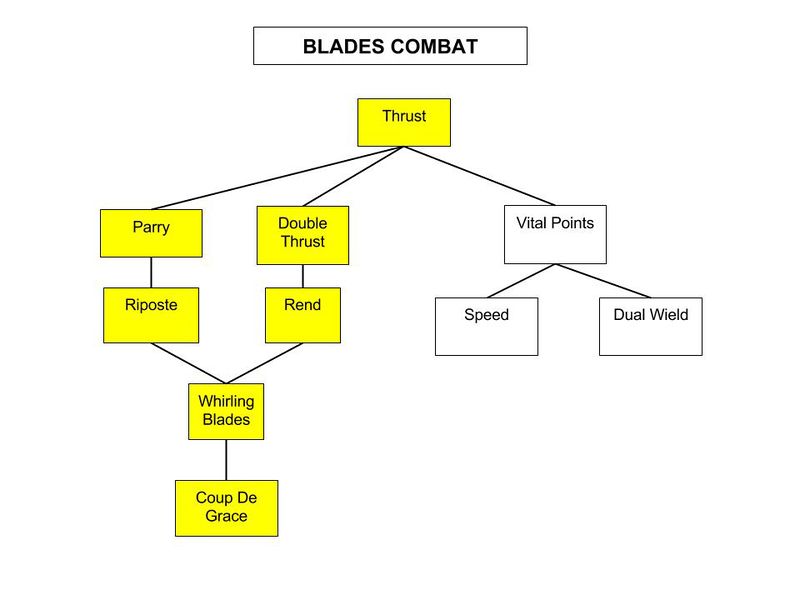File:Blades-Combat-Tree.jpg